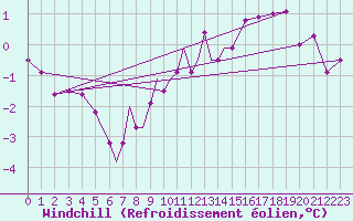 Courbe du refroidissement olien pour Diepholz