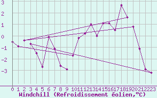 Courbe du refroidissement olien pour Dijon / Longvic (21)