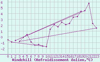 Courbe du refroidissement olien pour Brier Island, N. S.