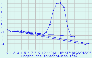 Courbe de tempratures pour Arbent (01)
