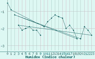 Courbe de l'humidex pour Cairnwell