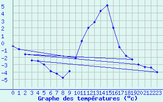 Courbe de tempratures pour Die (26)