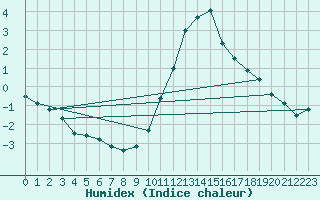 Courbe de l'humidex pour Sant Julia de Loria (And)