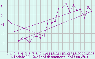 Courbe du refroidissement olien pour Tallard (05)