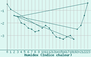 Courbe de l'humidex pour Suomussalmi Pesio