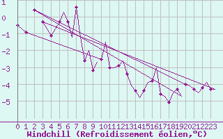 Courbe du refroidissement olien pour Batsfjord
