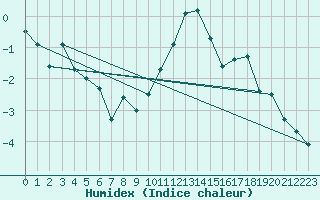 Courbe de l'humidex pour Port d'Aula - Nivose (09)