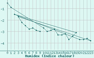 Courbe de l'humidex pour Weissfluhjoch