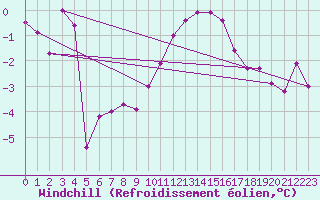 Courbe du refroidissement olien pour Nottingham Weather Centre