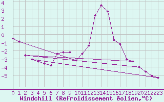 Courbe du refroidissement olien pour Muehldorf