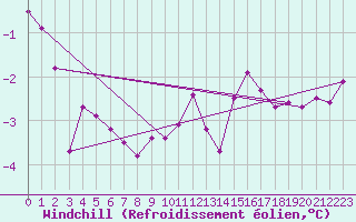 Courbe du refroidissement olien pour Ouessant (29)