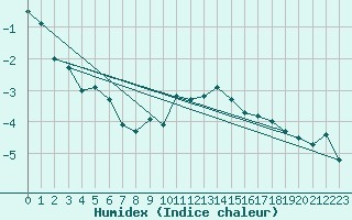 Courbe de l'humidex pour Naluns / Schlivera