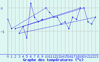 Courbe de tempratures pour Nordstraum I Kvaenangen