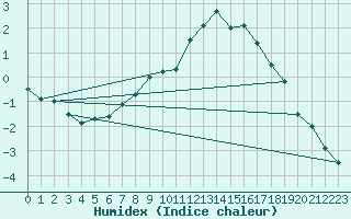 Courbe de l'humidex pour Chamonix-Mont-Blanc (74)