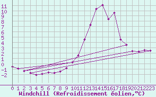 Courbe du refroidissement olien pour Orlu - Les Ioules (09)