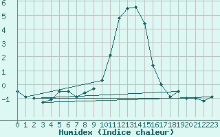 Courbe de l'humidex pour Schorndorf-Knoebling