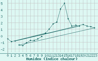 Courbe de l'humidex pour Chambry / Aix-Les-Bains (73)
