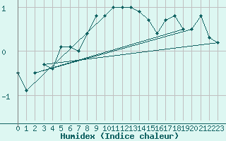 Courbe de l'humidex pour Harstad