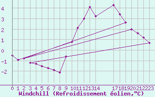 Courbe du refroidissement olien pour Herserange (54)
