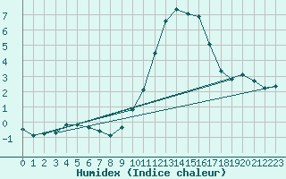 Courbe de l'humidex pour Vitigudino