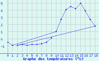 Courbe de tempratures pour Voiron (38)