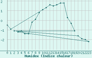 Courbe de l'humidex pour Kuggoren