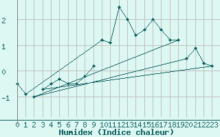 Courbe de l'humidex pour Saentis (Sw)