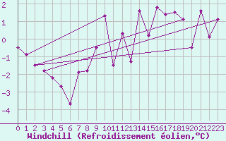 Courbe du refroidissement olien pour Malexander