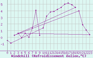 Courbe du refroidissement olien pour Melle (Be)