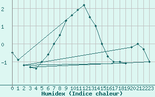 Courbe de l'humidex pour Semenicului Mountain Range