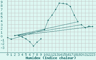 Courbe de l'humidex pour Argentan (61)