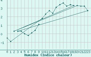 Courbe de l'humidex pour Titu