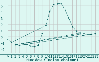 Courbe de l'humidex pour Berlin-Dahlem
