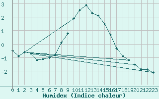 Courbe de l'humidex pour Kekesteto