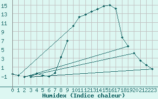 Courbe de l'humidex pour Muehldorf