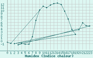 Courbe de l'humidex pour Huedin