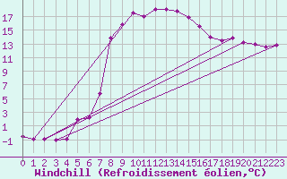 Courbe du refroidissement olien pour Reichenau / Rax