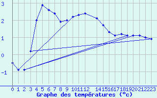 Courbe de tempratures pour Ratece