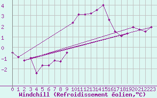 Courbe du refroidissement olien pour Villars-Tiercelin