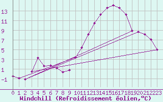 Courbe du refroidissement olien pour La Rochelle - Aerodrome (17)