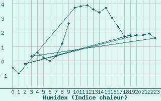 Courbe de l'humidex pour La Dle (Sw)