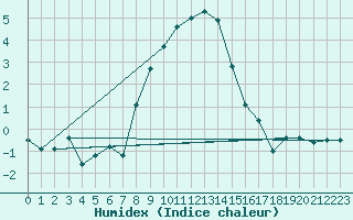 Courbe de l'humidex pour Eskilstuna