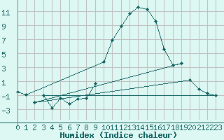 Courbe de l'humidex pour Sion (Sw)