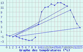 Courbe de tempratures pour Fains-Veel (55)