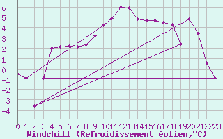 Courbe du refroidissement olien pour Sallanches (74)