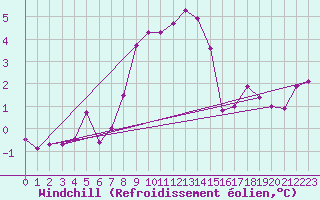 Courbe du refroidissement olien pour Sierra de Alfabia