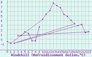 Courbe du refroidissement olien pour Verngues - Hameau de Cazan (13)