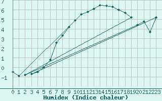 Courbe de l'humidex pour Envalira (And)