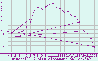 Courbe du refroidissement olien pour Tromso Skattora