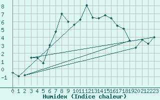 Courbe de l'humidex pour Vogel